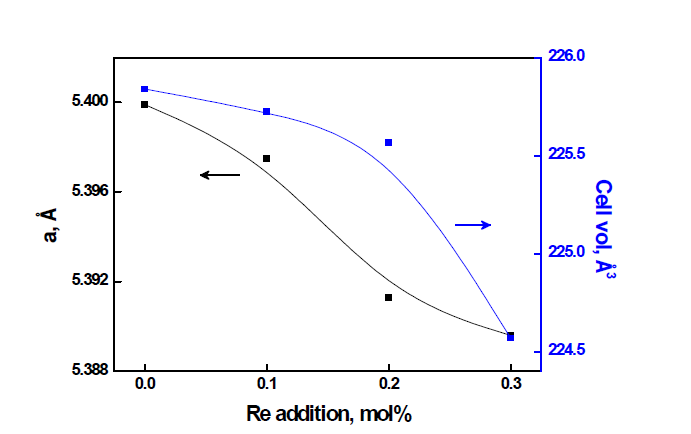 Lattice parameters of various amounts of Re added raw materials heat-treatment at 1100 ℃ for 3 hr