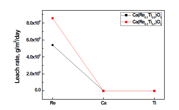 PCT-A leaching rate as the Re contents