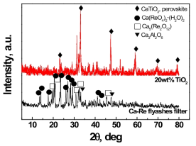 XRD patterns of 20 wt% TiO2 added Ca-Re filter heat-treatment at 1300 ℃ for 3 hr