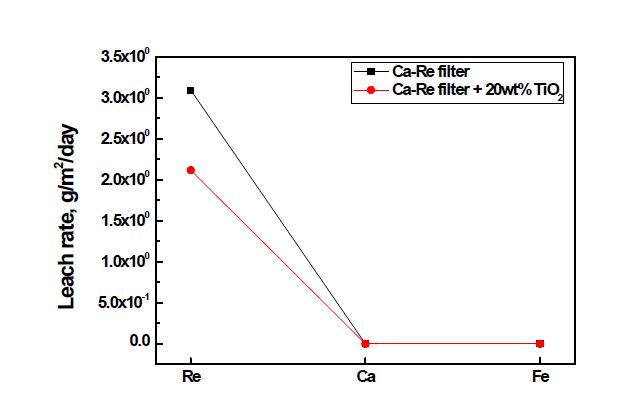 PCT-A leaching rate as the TiO2 contents