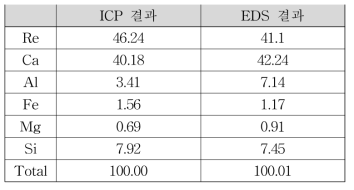 The mixing ratio of Re trapped Ca filter