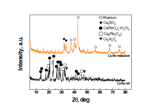 XRD patterns of Re trapped Ca filter heat-treatment at 600 ℃ for 6 hr with 4% H2