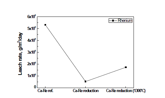 PCT-A leaching rate as the reduction conditions