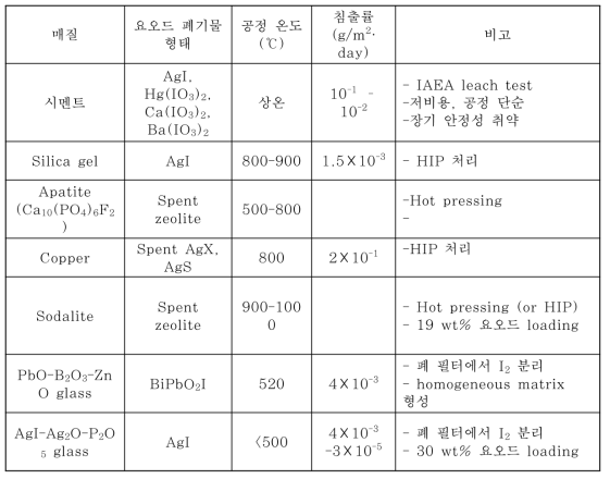 요오드 고화매질의 특성