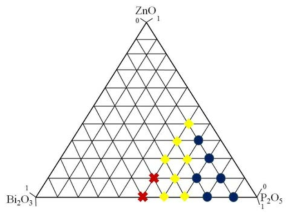 Bi2O3-P2O5-ZnO 유리의 phase diagram