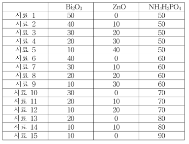 Bi2O3-P2O5-ZnO 유리 원료물질의 조성