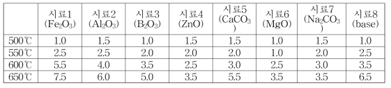 시료별 온도에 따른 요오드 휘발량