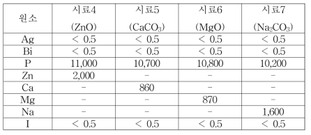 PCT 침출시험 후 침출용액에 포함된 각 원소의 농도