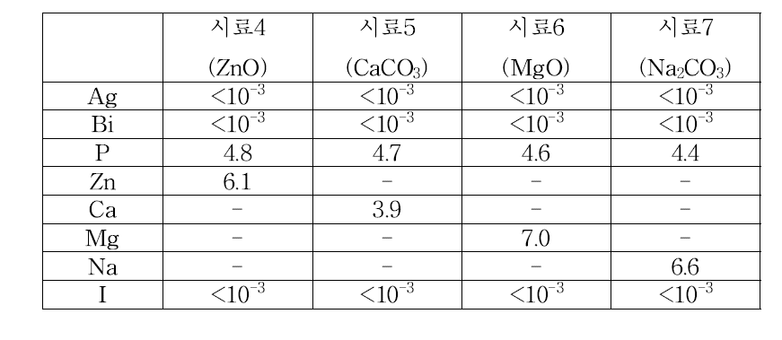 고화체 시료의 원소별 침출률