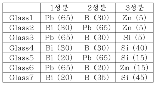 저온용융유리의 유리조성