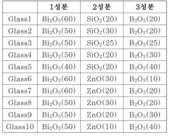 소결온도 조절 위한 유리조성