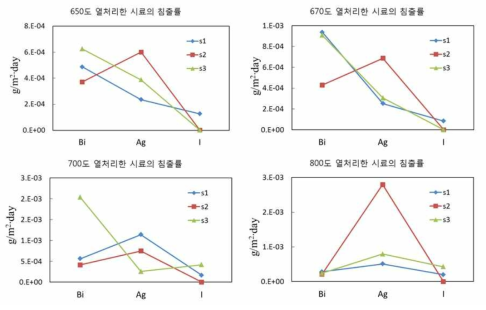 요오드 폐필터 고화체의 요오드 침출률