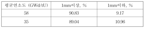 연료파편 입자분포 측정 결과