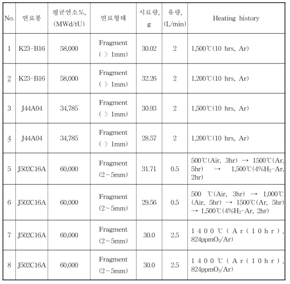 사용후핵연료 열처리 시험 조건