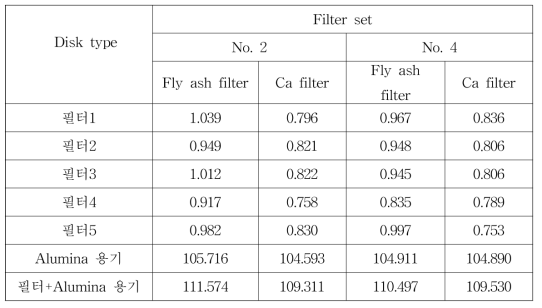 석탄회 필터 및 칼슘필터의 질량(열처리시험 No. 2, No. 4)
