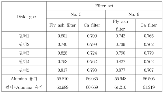 석탄회 필터 및 칼슘필터의 질량(열처리시험 No. 5, No. 6)