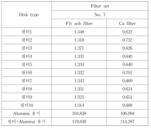 석탄회 필터 및 칼슘필터의 질량