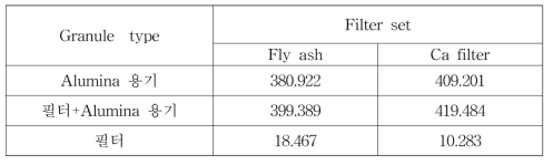 그래뉼러 석탄회 필터 및 칼슘필터의 질량