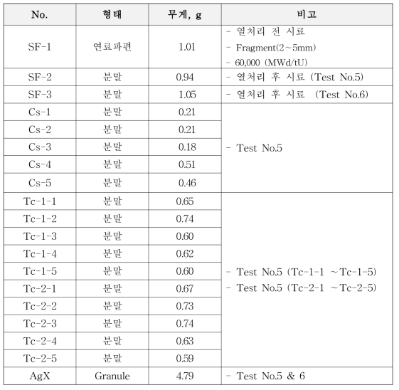 사용후핵연료 및 폐필터 시료의 이력 및 특성