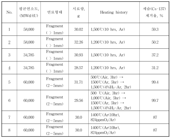 감마스펙을 이용한 세슘제거율 분석 결과