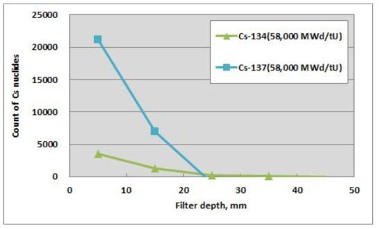 석탄회 필터 깊이별 Cs-134, Cs-137 count 수변화(Test No. 2)