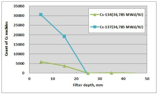 석탄회 필터 깊이별 Cs-134, Cs-137 count 수변화(Test No. 4)