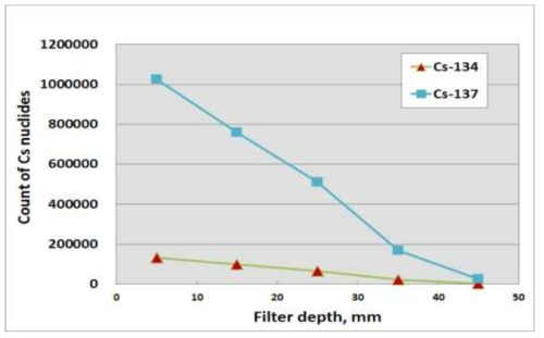 석탄회 필터 깊이별 Cs-134, Cs-137 count 수변화(Test No. 6)