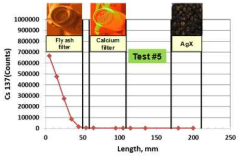 Gamma scan of filter assembly following test #5