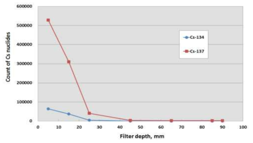 석탄회 필터 깊이별 Cs-134, Cs-137 count 수변화(Test No. 7)