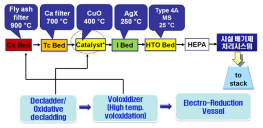 DFDF 배기체 처리장치 공정 흐름도