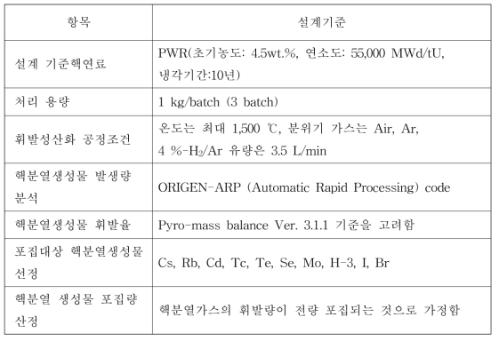 고온 열처리 공정 중 FPs 휘발량 및 포집량 분석 설계 요약