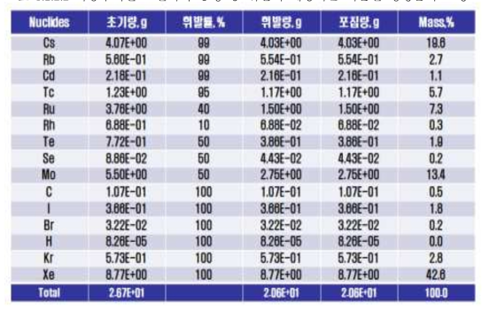 사용후핵연료 열처리 공정 중 휘발이 예상되는 핵분열 생성물의 조성