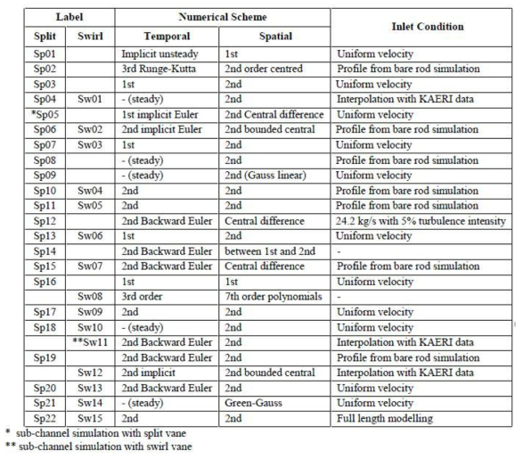 Lists of numerical schemes and inlet conditions used.