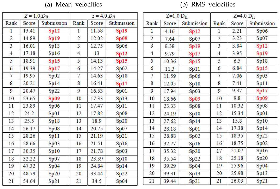 Ranking according to mean velocities and RMS for the Split-type spacer