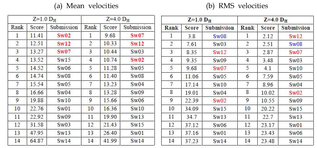 Ranking according to mean velocities and RMS for the Swirl-type spacer