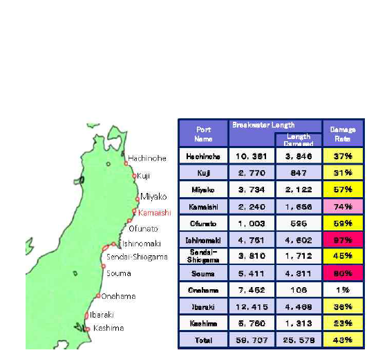 동일본 대지진시 일본 주요 항구의 방파제 손상율