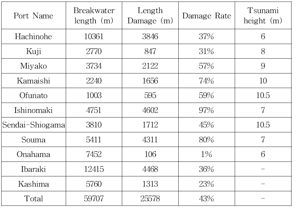 동일본 대지진으로 인한 일본 주요 항구의 쓰나미 파괴확률
