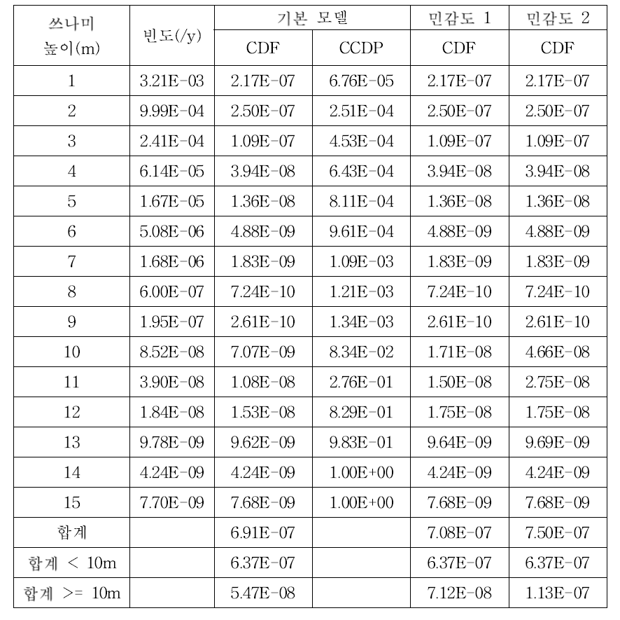 쓰나미 높이별 노심손상빈도