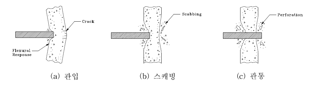 벽체 충돌로 인한 국부 파손의 파괴모드