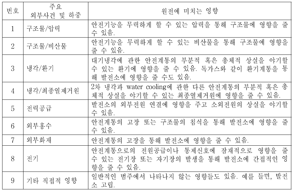 외부사건으로 인한 원전의 영향