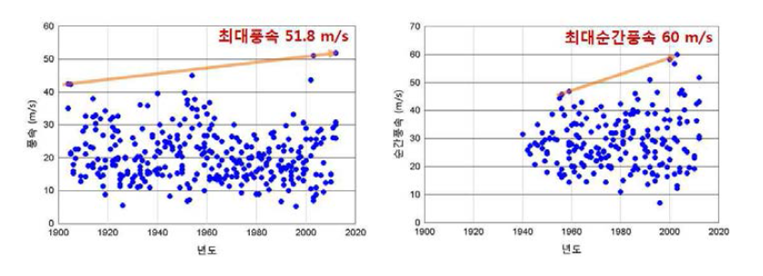 국내의 최대풍속 변동 추이 (1904-2012년)