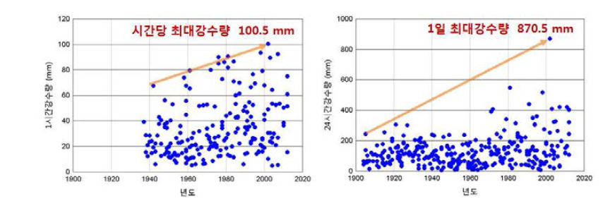 국내의 최대강우량 변동 추이 (1904-2012년)