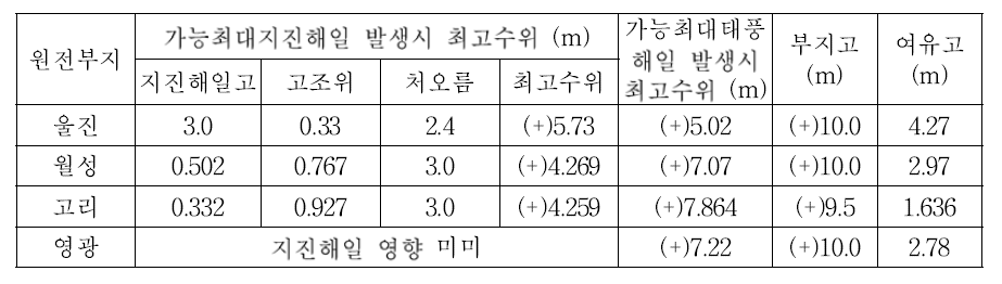 국내 원전 부지별 고수위 비교