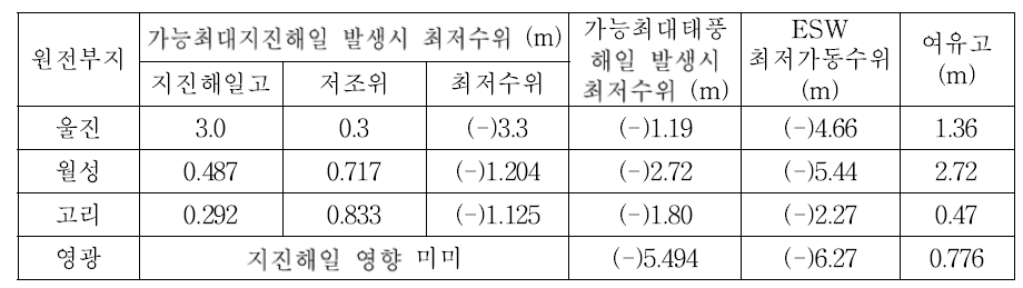 국내 원전 부지별 저수위 비교