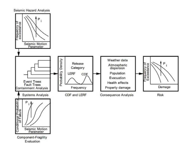 지진리스크 평가절차의 흐름도