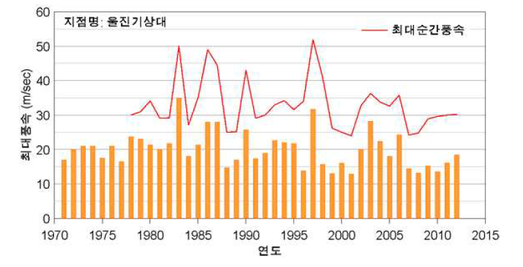 울진기상대에서 관측된 최대풍속 추이 (1971-2012)