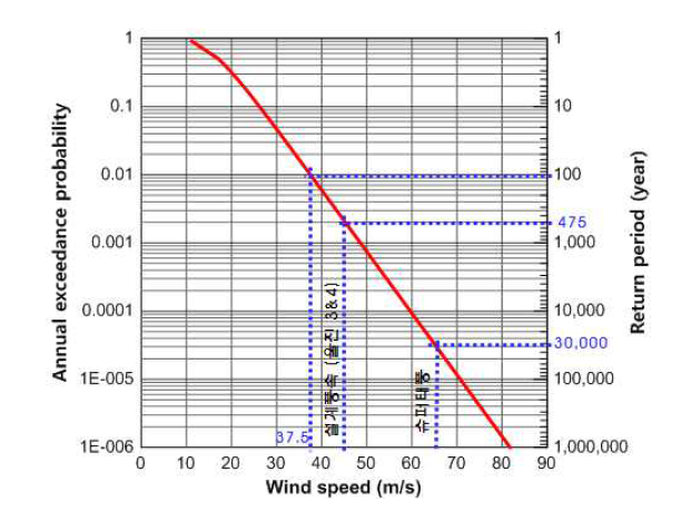 울진 원전부지에 대한 풍속 재해도