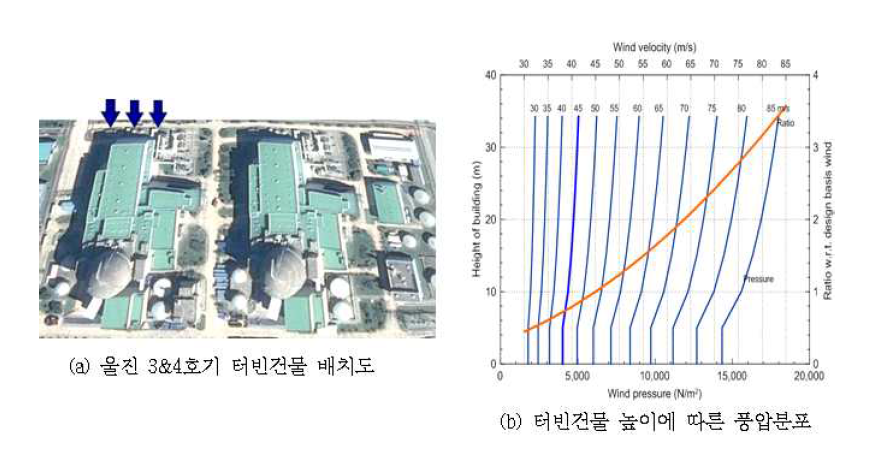 울진 3&4호기 터빈건물에 대한 풍압분포