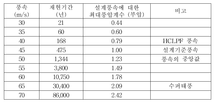 울진 3&4호기 터빈건물에 대한 풍속과 최대풍압계수