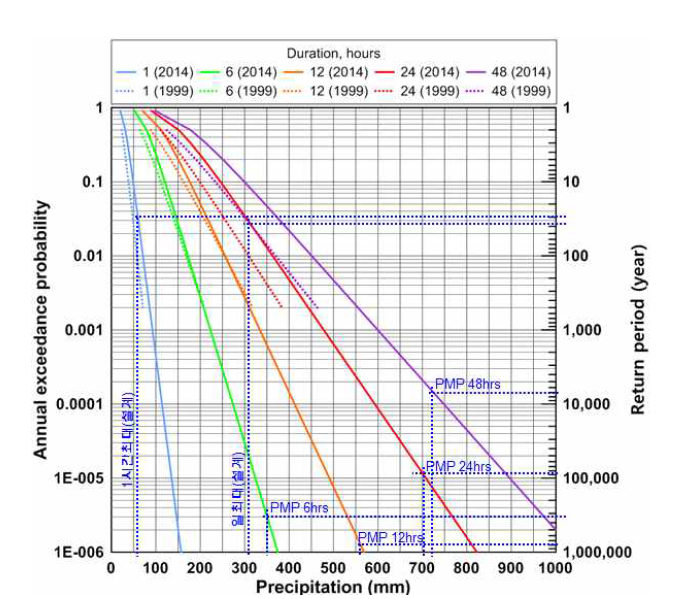 울진기상대 시강우량을 사용하여 추정한 지속시간별 확률강우량 (1972-2014)